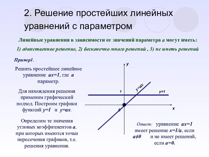 2. Решение простейших линейных уравнений с параметром Пример1. Решить простейшее линейное