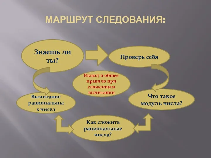 МАРШРУТ СЛЕДОВАНИЯ: Знаешь ли ты? Проверь себя Вычитание рациональных чисел Что