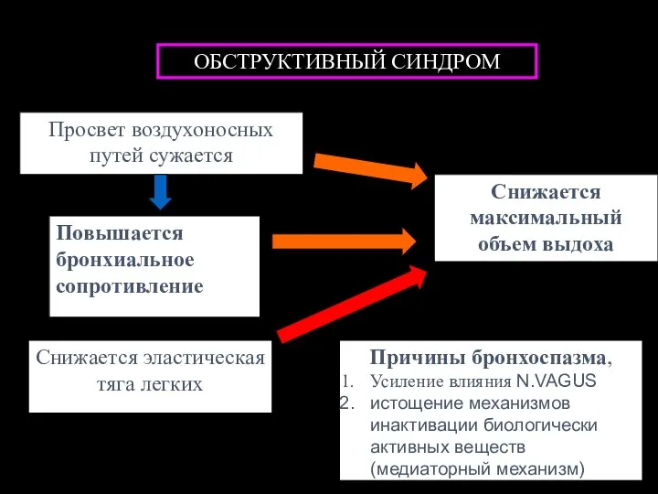 ОБСТРУКТИВНЫЙ СИНДРОМ Просвет воздухоносных путей сужается Повышается бронхиальное сопротивление Снижается эластическая