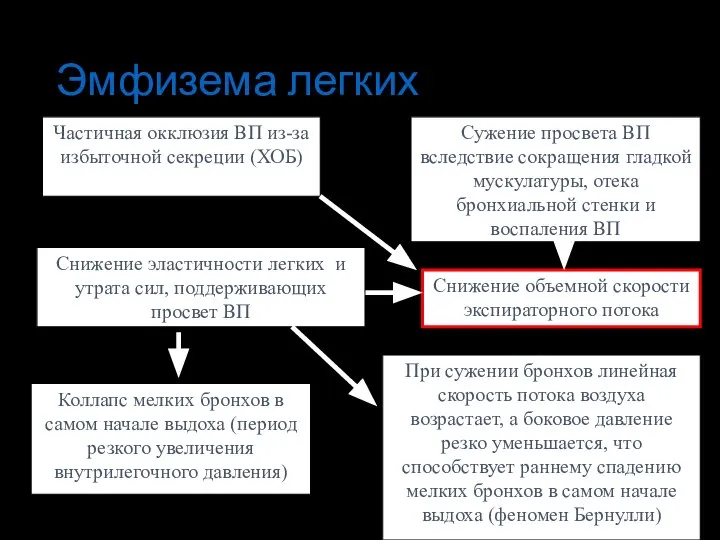 Эмфизема легких Частичная окклюзия ВП из-за избыточной секреции (ХОБ) Снижение объемной