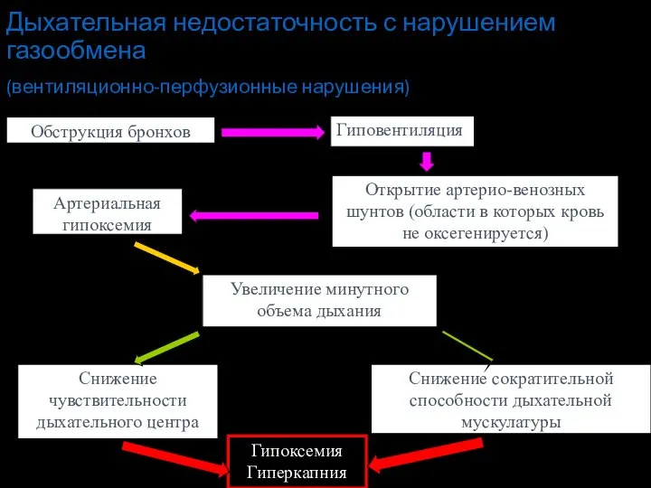 Дыхательная недостаточность с нарушением газообмена (вентиляционно-перфузионные нарушения) Обструкция бронхов Гиповентиляция Открытие