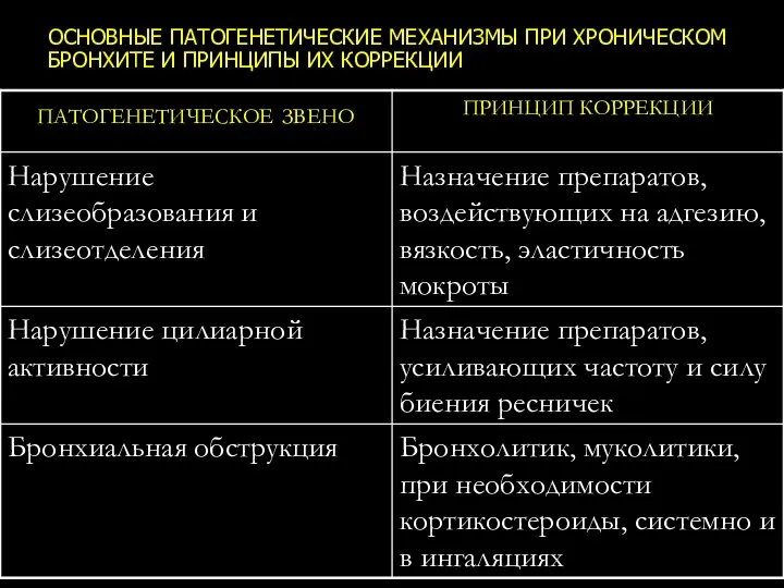 ОСНОВНЫЕ ПАТОГЕНЕТИЧЕСКИЕ МЕХАНИЗМЫ ПРИ ХРОНИЧЕСКОМ БРОНХИТЕ И ПРИНЦИПЫ ИХ КОРРЕКЦИИ