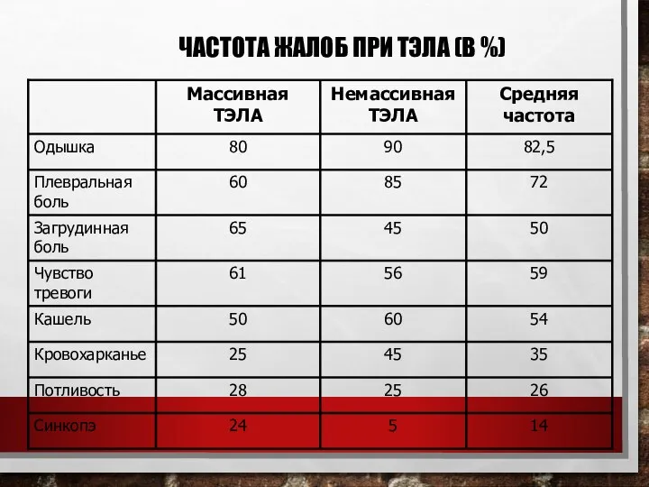 ЧАСТОТА ЖАЛОБ ПРИ ТЭЛА (В %)