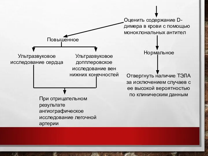 Оценить содержание D-димера в крови с помощью моноклональных антител Нормальное Отвергнуть