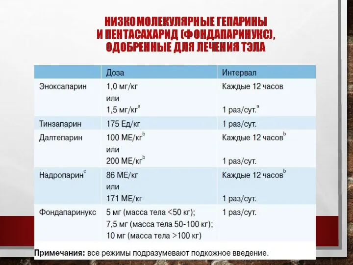 НИЗКОМОЛЕКУЛЯРНЫЕ ГЕПАРИНЫ И ПЕНТАСАХАРИД (ФОНДАПАРИНУКС), ОДОБРЕННЫЕ ДЛЯ ЛЕЧЕНИЯ ТЭЛА