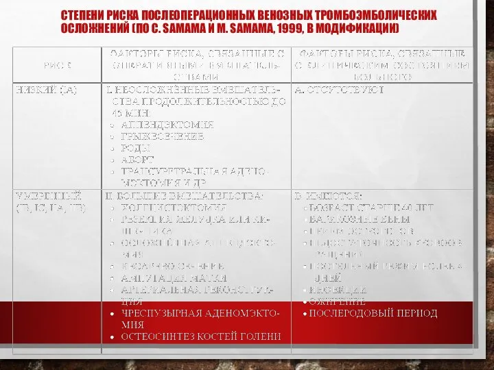 СТЕПЕНИ РИСКА ПОСЛЕОПЕРАЦИОННЫХ ВЕНОЗНЫХ ТРОМБОЭМБОЛИЧЕСКИХ ОСЛОЖНЕНИЙ (ПО C. SAMAMA И M. SAMAMA, 1999, В МОДИФИКАЦИИ)