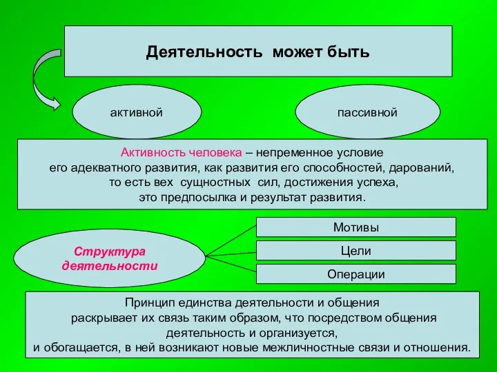 Деятельность может быть активной пассивной Активность человека – непременное условие его