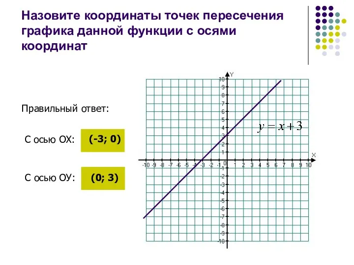 Назовите координаты точек пересечения графика данной функции с осями координат С