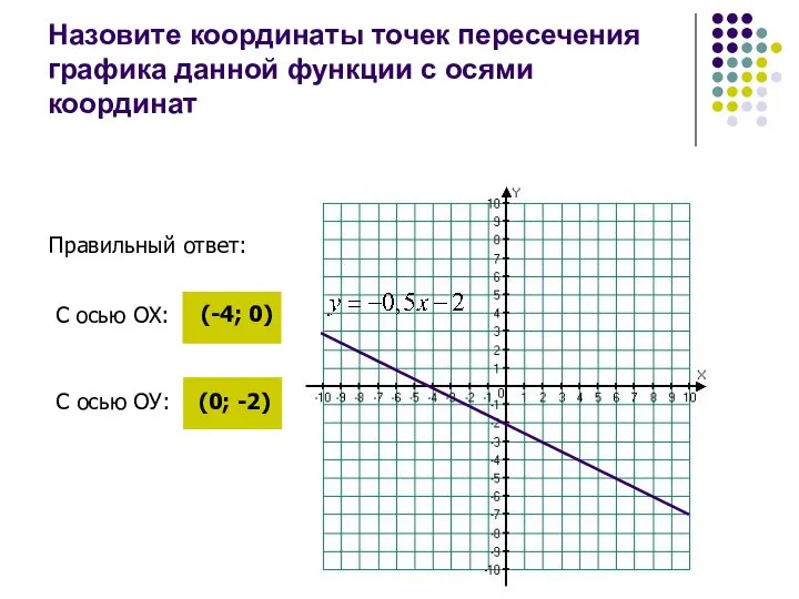 Назовите координаты точек пересечения графика данной функции с осями координат С