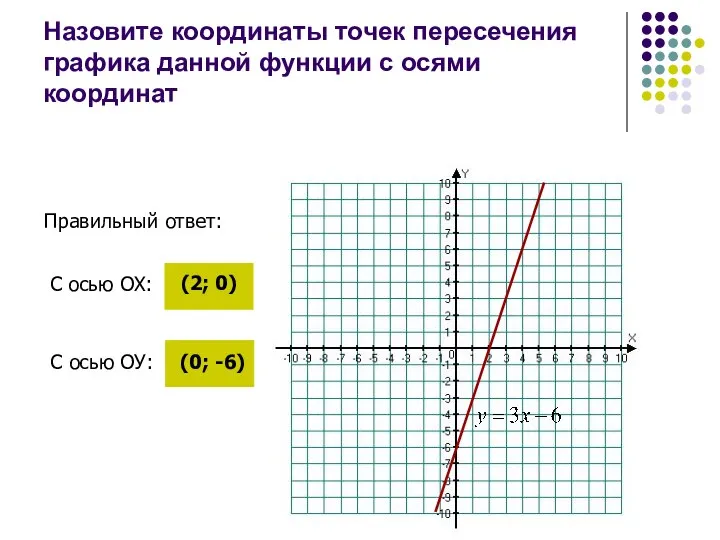 Назовите координаты точек пересечения графика данной функции с осями координат С