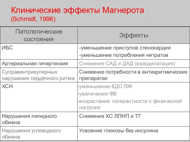 Клинические эффекты Магнерота (Schmidt, 1998)