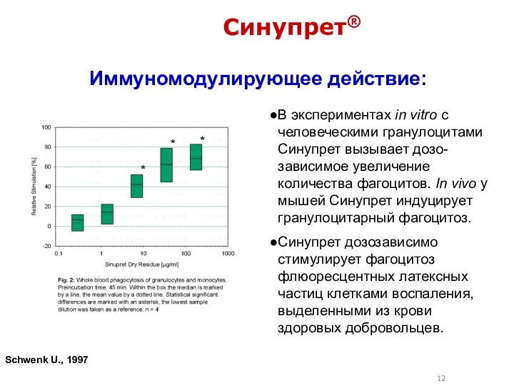 Синупрет® Иммуномодулирующее действие: Schwenk U., 1997 В экспериментах in vitro с