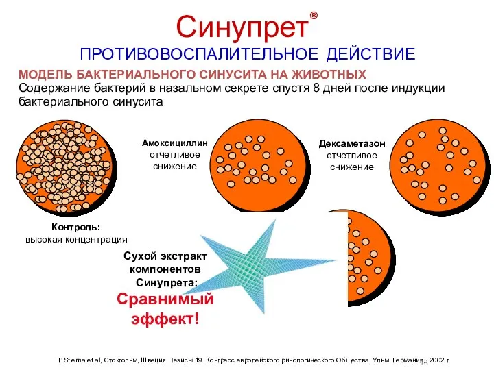 Синупрет® ПРОТИВОВОСПАЛИТЕЛЬНОЕ ДЕЙСТВИЕ МОДЕЛЬ БАКТЕРИАЛЬНОГО СИНУСИТА НА ЖИВОТНЫХ Содержание бактерий в