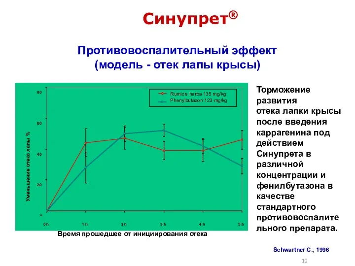 Противовоспалительный эффект (модель - отек лапы крысы) Синупрет® Schwartner C., 1996