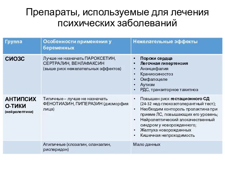 Препараты, используемые для лечения психических заболеваний