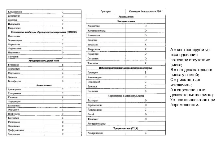 А = контролируемые исследования показали отсутствие риска; В = нет доказательств