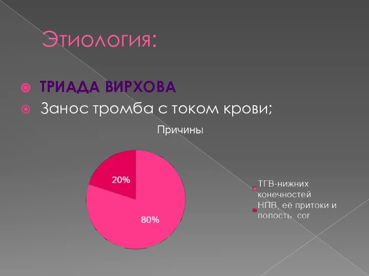 Этиология: ТРИАДА ВИРХОВА Занос тромба с током крови;