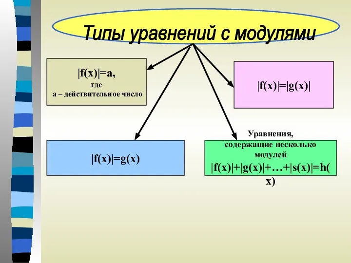 |f(x)|=a, где а – действительное число |f(x)|=g(x) |f(x)|=|g(x)| Уравнения, содержащие несколько