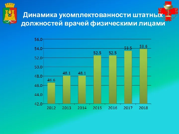 Динамика укомплектованности штатных должностей врачей физическими лицами