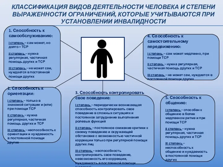 КЛАССИФИКАЦИЯ ВИДОВ ДЕЯТЕЛЬНОСТИ ЧЕЛОВЕКА И СТЕПЕНИ ВЫРАЖЕННОСТИ ОГРАНИЧЕНИЙ, КОТОРЫЕ УЧИТЫВАЮТСЯ ПРИ