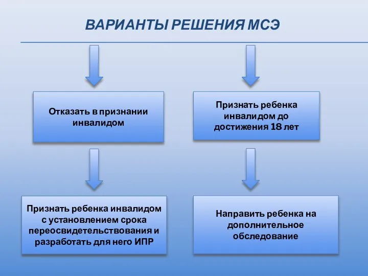 ВАРИАНТЫ РЕШЕНИЯ МСЭ Отказать в признании инвалидом Признать ребенка инвалидом до