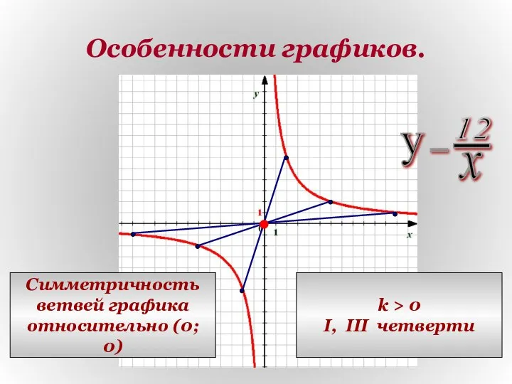 Особенности графиков. Симметричность ветвей графика относительно (0; 0) k > 0 I, III четверти