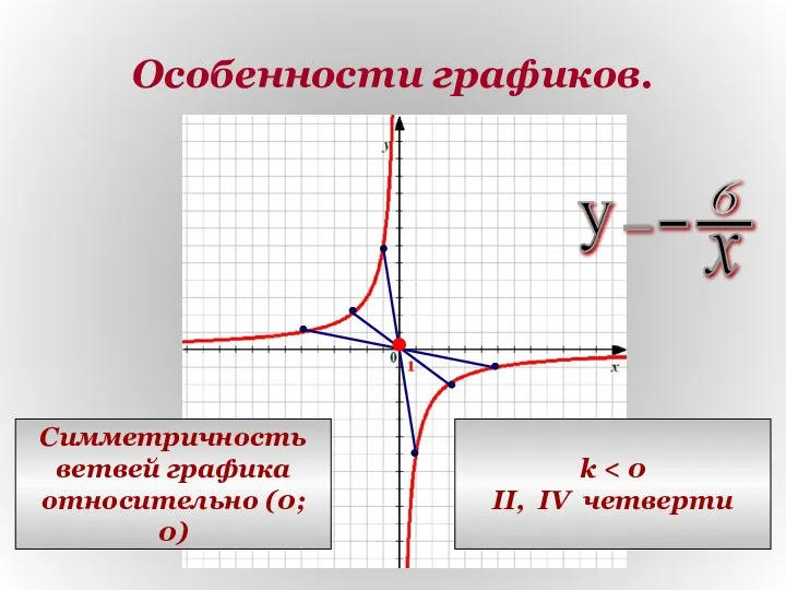 Особенности графиков. Симметричность ветвей графика относительно (0; 0) k II, IV четверти