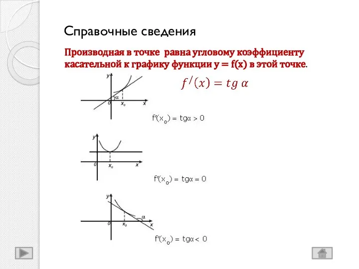 Справочные сведения Производная в точке равна угловому коэффициенту касательной к графику