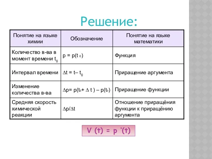 V (t) = p ‘(t) Решение: