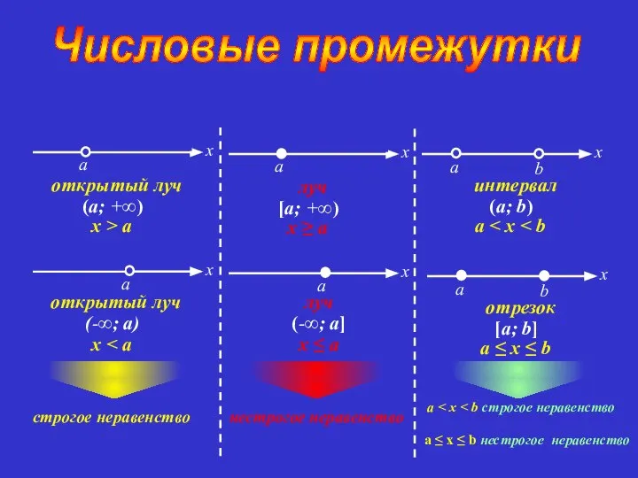 Числовые промежутки интервал (a; b) a отрезок [a; b] a ≤