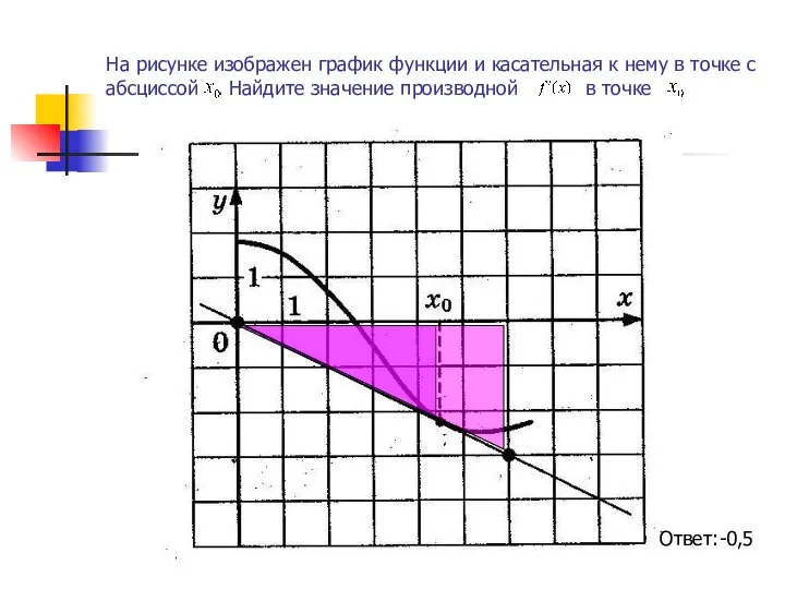 На рисунке изображен график функции и касательная к нему в точке