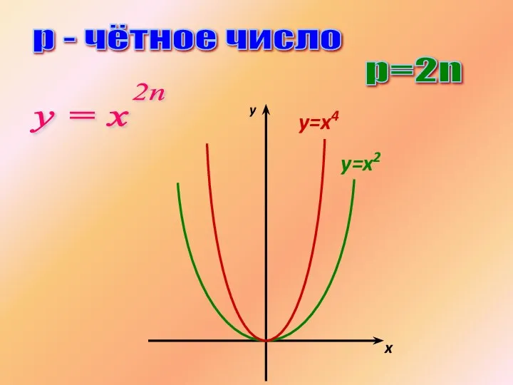 р=2n р - чётное число у = х 2n