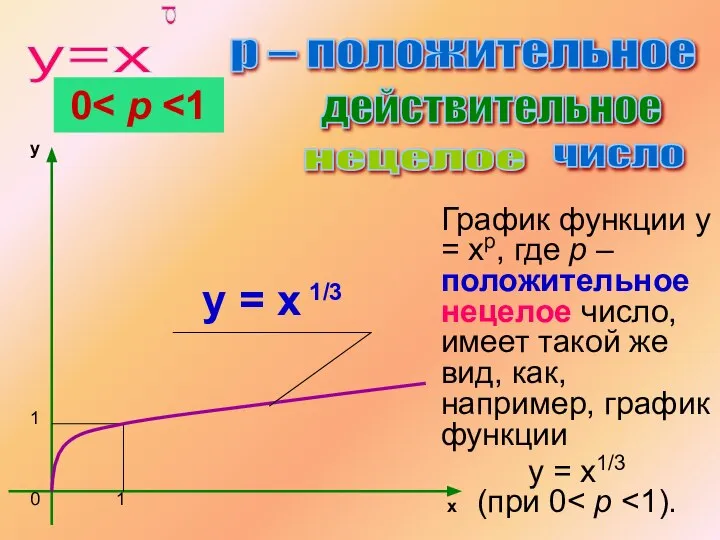 График функции y = xр, где p – положительное нецелое число,