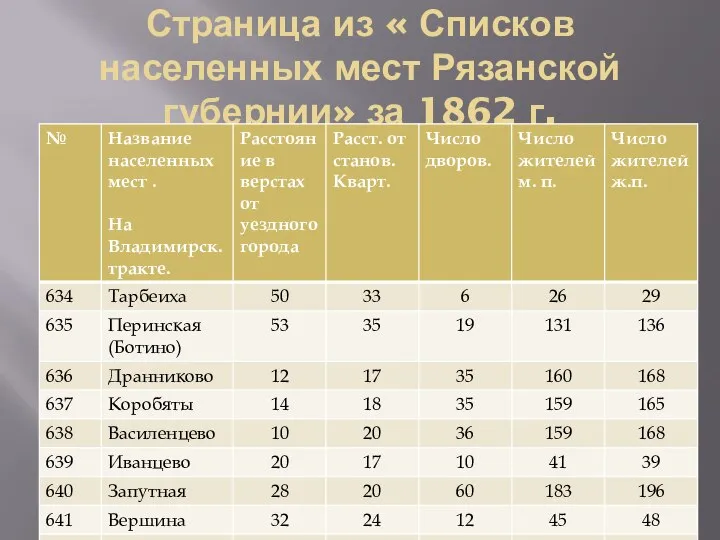 Страница из « Списков населенных мест Рязанской губернии» за 1862 г.