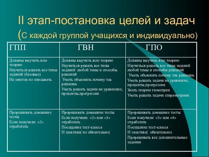 II этап-постановка целей и задач (С каждой группой учащихся и индивидуально)