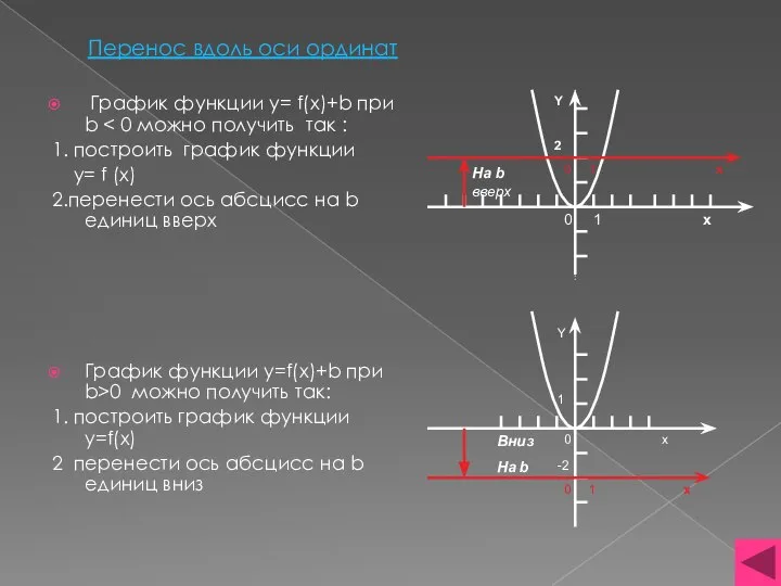 Перенос вдоль оси ординат График функции y= f(x)+b при b 1.