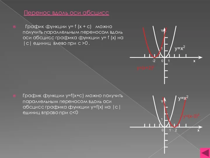 Перенос вдоль оси абсцисс График функции y= f (x + c)