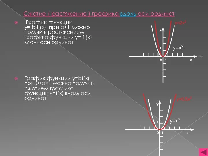 Сжатие ( растяжение ) графика вдоль оси ординат График функции y=