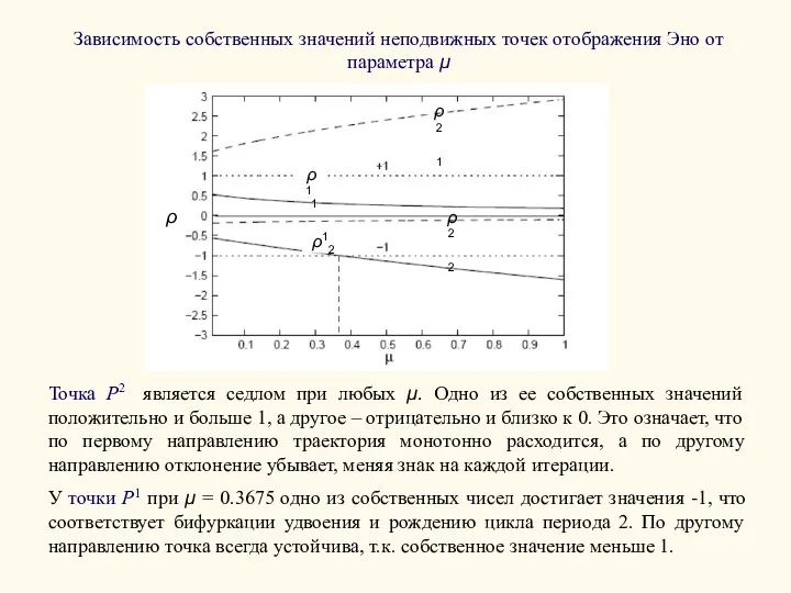 Зависимость собственных значений неподвижных точек отображения Эно от параметра μ Точка