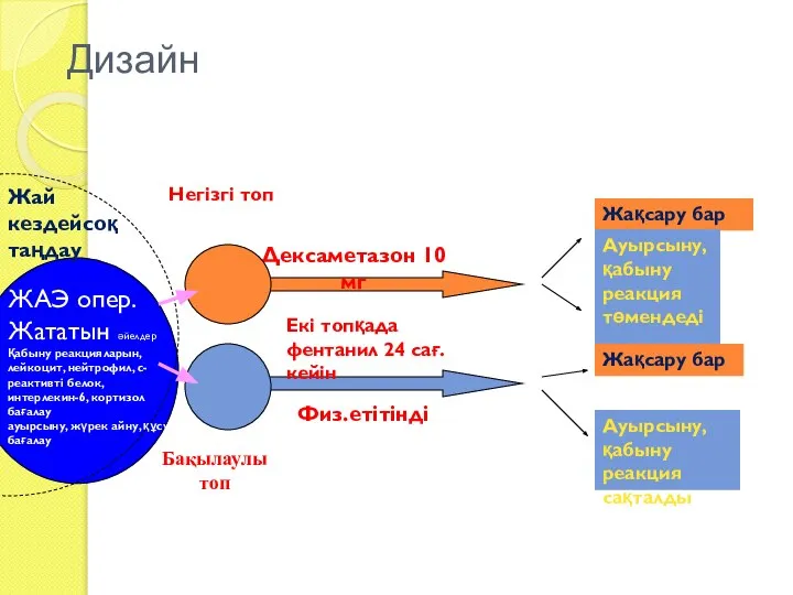 Дизайн Жай кездейсоқ таңдау ЖАЭ опер. Жататын әйелдер Қабыну реакцияларын, лейкоцит,