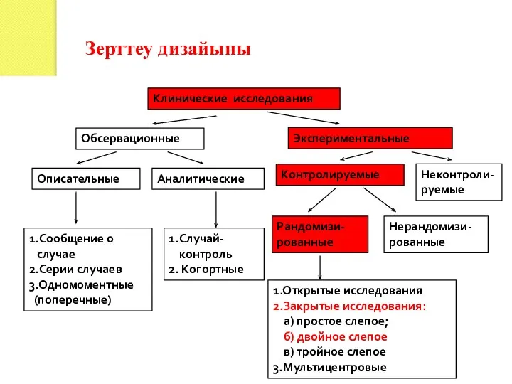 Зерттеу дизайыны Клинические исследования Обсервационные Экспериментальные Описательные Аналитические 1.Сообщение о случае