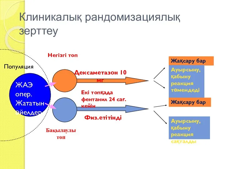 Клиникалық рандомизациялық зерттеу Популяция ЖАЭ опер. Жататын әйелдер Дексаметазон 10 мг