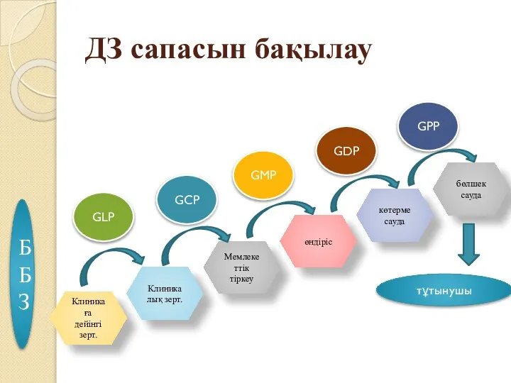 ДЗ сапасын бақылау ББЗ Клиникаға дейінгі зерт. Клиникалық зерт. Мемлекеттік тіркеу