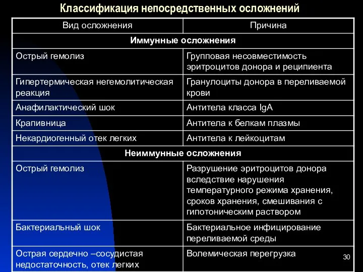 Классификация непосредственных осложнений