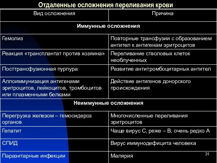 Отдаленные осложнения переливания крови