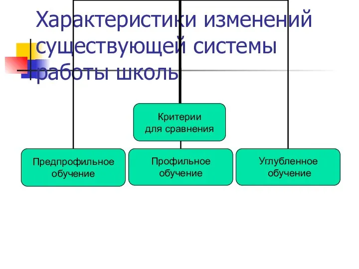 Характеристики изменений существующей системы работы школы