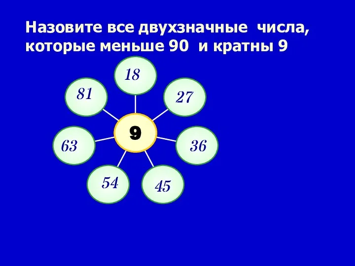 Назовите все двухзначные числа, которые меньше 90 и кратны 9 18