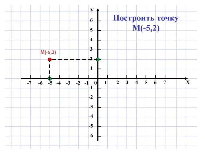 М(-5,2)