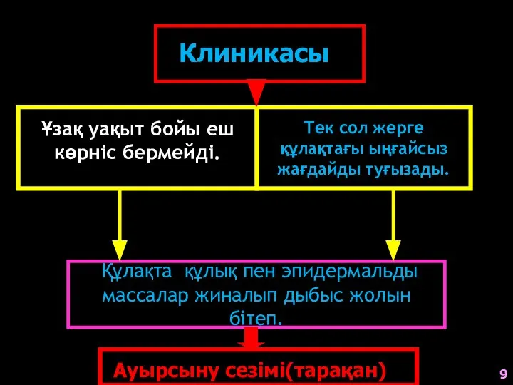 Құлақта құлық пен эпидермальды массалар жиналып дыбыс жолын бітеп. Тек сол