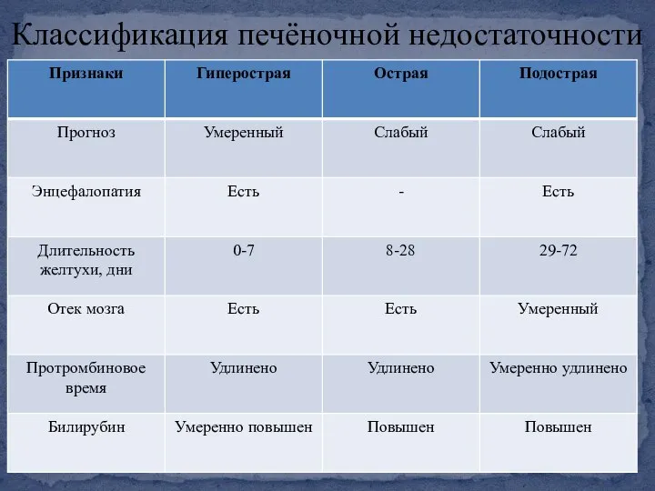 Классификация печёночной недостаточности